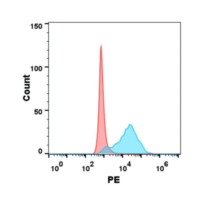 Flow Cytometry - Recombinant Human TNFRSF14/HVEM Protein (6×His Tag) (A318284) - Antibodies.com