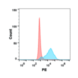 Flow Cytometry - Recombinant Human TNFRSF14/HVEM Protein (6×His Tag) (A318284) - Antibodies.com