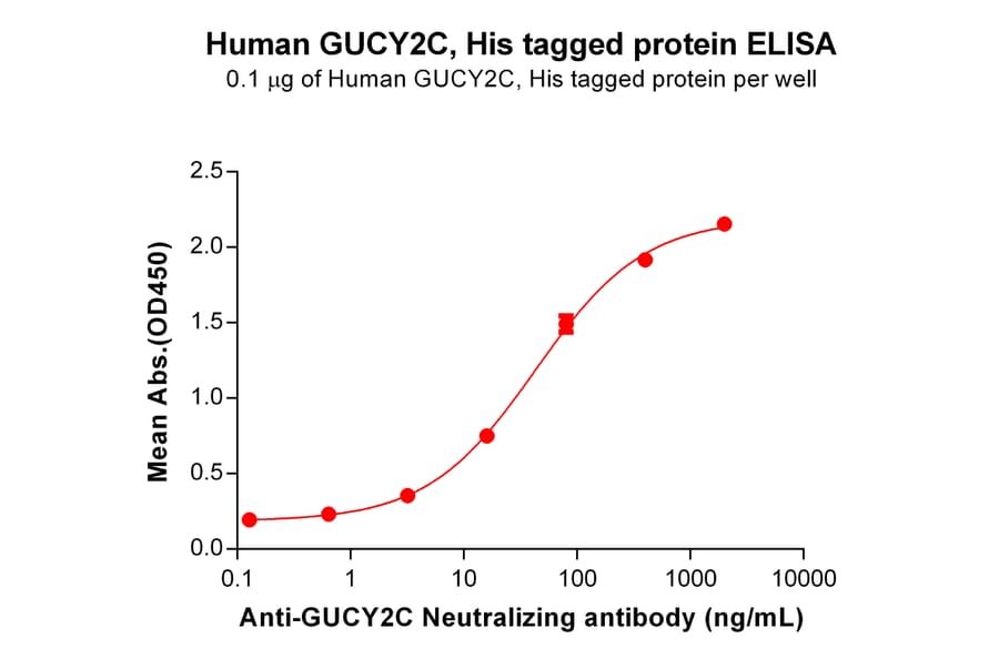 ELISA - Recombinant Human GC-C Protein (6×His Tag) (A318285) - Antibodies.com