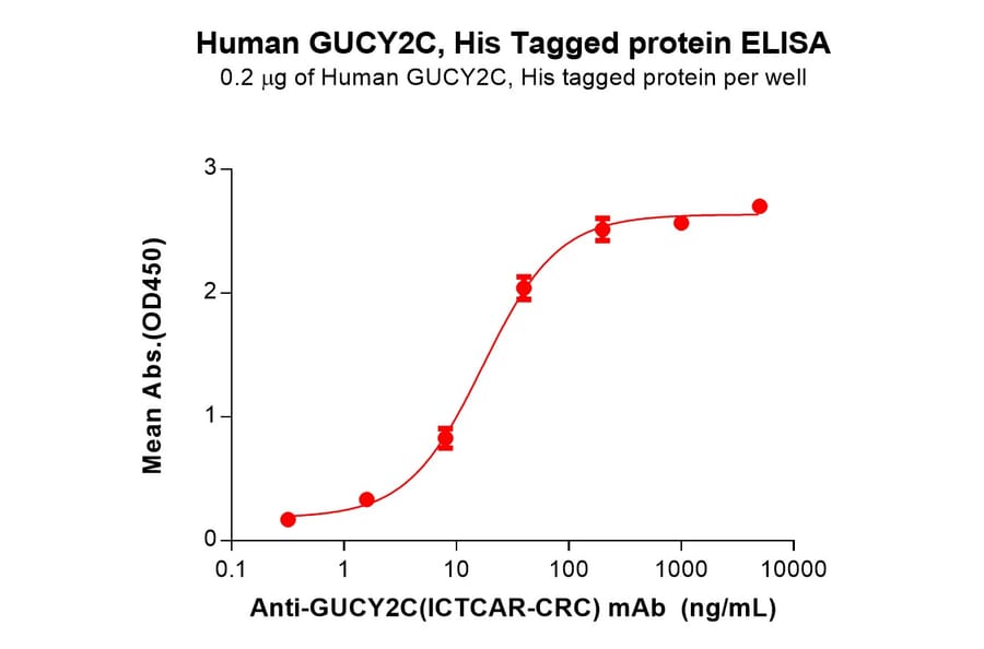 ELISA - Recombinant Human GC-C Protein (6×His Tag) (A318285) - Antibodies.com
