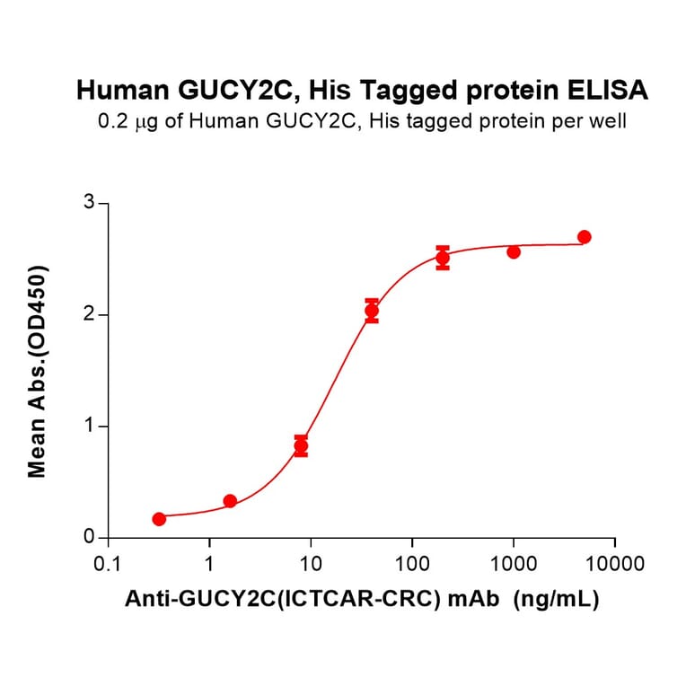 ELISA - Recombinant Human GC-C Protein (6×His Tag) (A318285) - Antibodies.com
