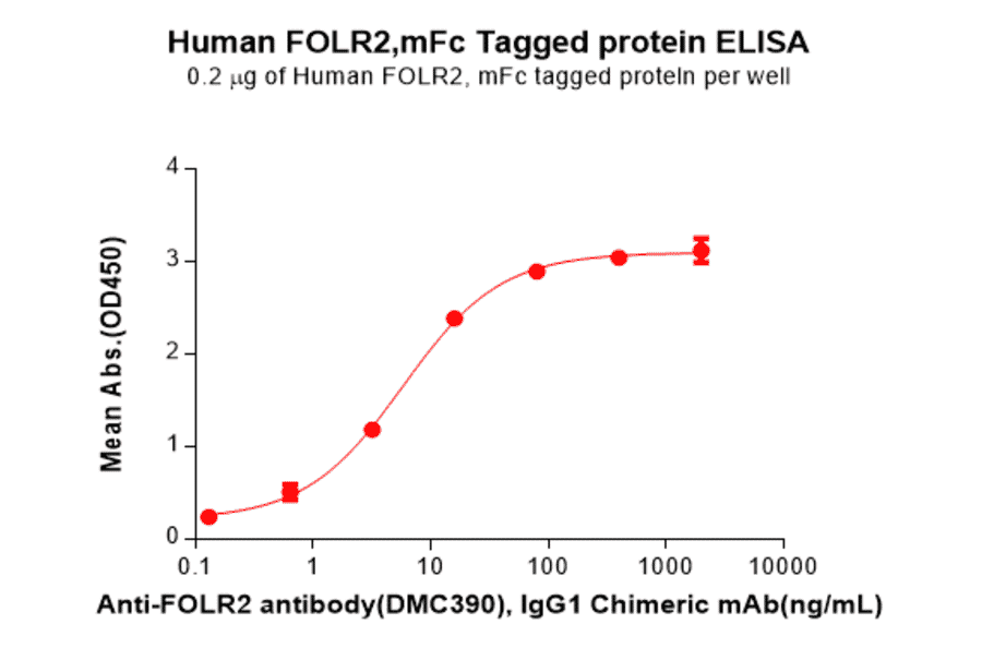 ELISA - Recombinant Human FOLR2 Protein (Fc Tag) (A318286) - Antibodies.com