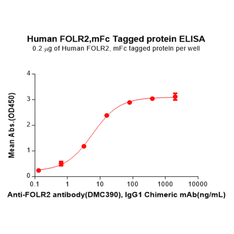 ELISA - Recombinant Human FOLR2 Protein (Fc Tag) (A318286) - Antibodies.com
