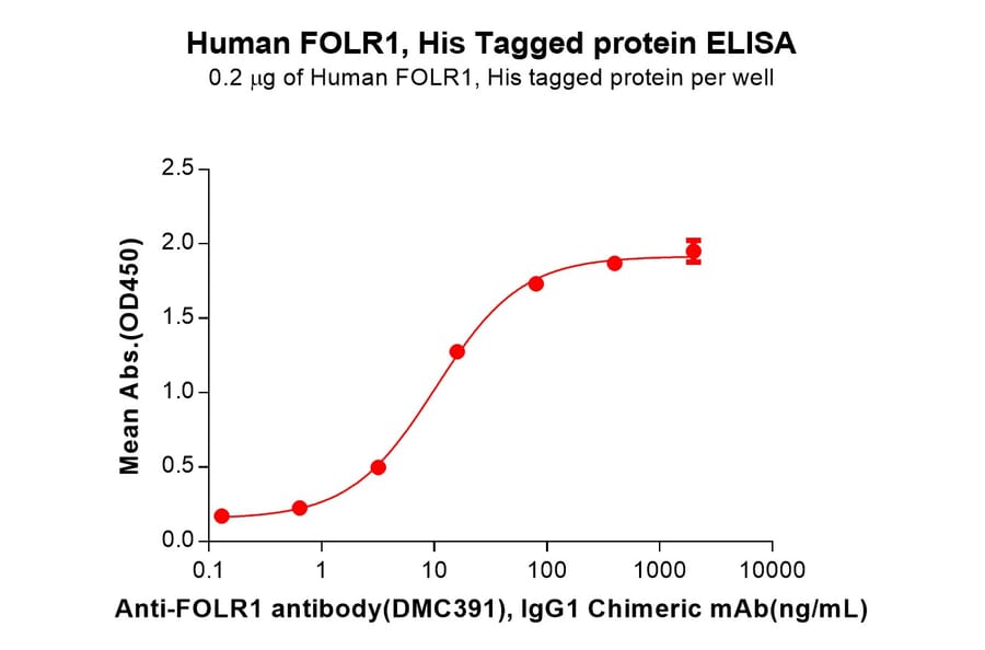 ELISA - Recombinant Human Folate Binding Protein/FBP Protein (6×His Tag) (A318287) - Antibodies.com