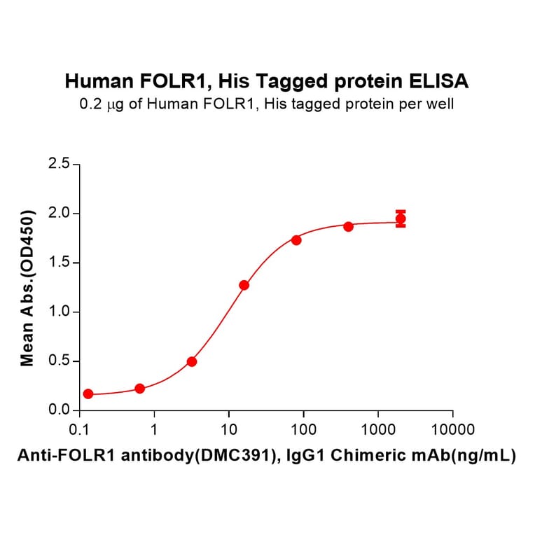 ELISA - Recombinant Human Folate Binding Protein/FBP Protein (6×His Tag) (A318287) - Antibodies.com