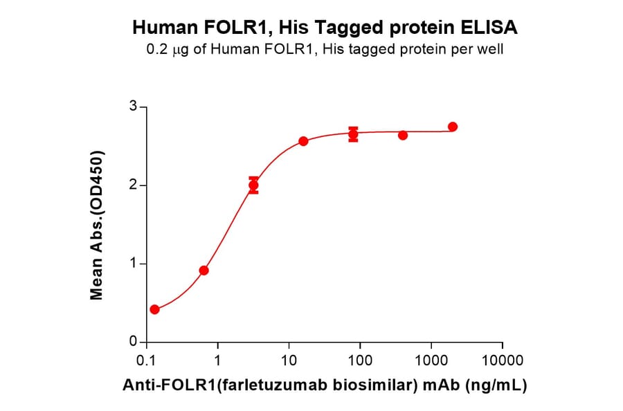 ELISA - Recombinant Human Folate Binding Protein/FBP Protein (6×His Tag) (A318287) - Antibodies.com