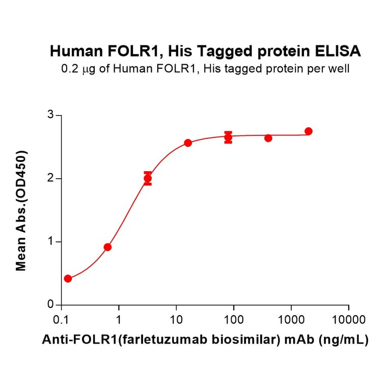 ELISA - Recombinant Human Folate Binding Protein/FBP Protein (6×His Tag) (A318287) - Antibodies.com