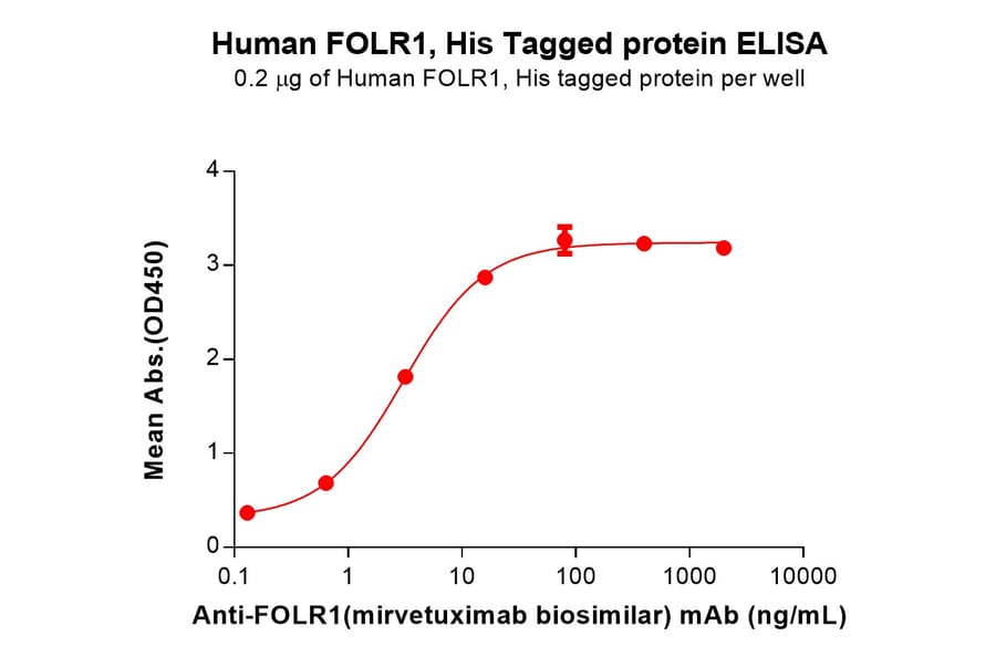 ELISA - Recombinant Human Folate Binding Protein/FBP Protein (6×His Tag) (A318287) - Antibodies.com