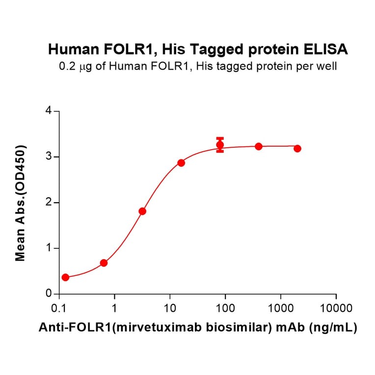 ELISA - Recombinant Human Folate Binding Protein/FBP Protein (6×His Tag) (A318287) - Antibodies.com