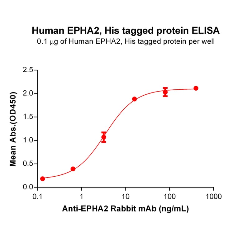 ELISA - Recombinant Human Eph Receptor A2 Protein (6×His Tag) (A318288) - Antibodies.com