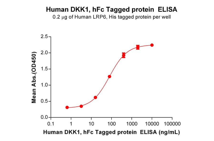 ELISA - Recombinant Human DKK1 Protein (Fc Tag) (A318289) - Antibodies.com
