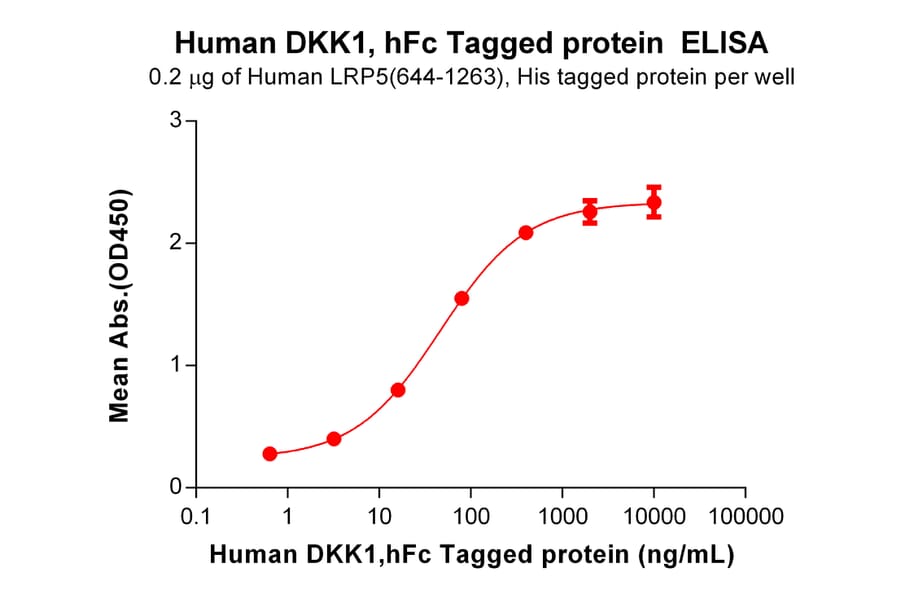 ELISA - Recombinant Human DKK1 Protein (Fc Tag) (A318289) - Antibodies.com