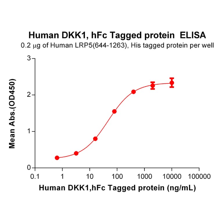 ELISA - Recombinant Human DKK1 Protein (Fc Tag) (A318289) - Antibodies.com