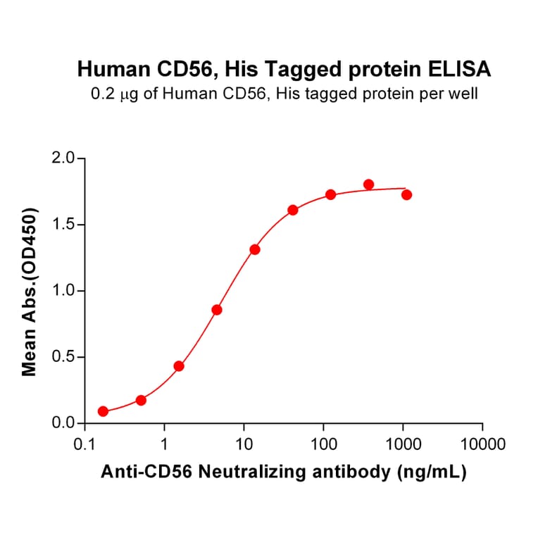 ELISA - Recombinant Human NCAM1 Protein (6×His Tag) (A318294) - Antibodies.com