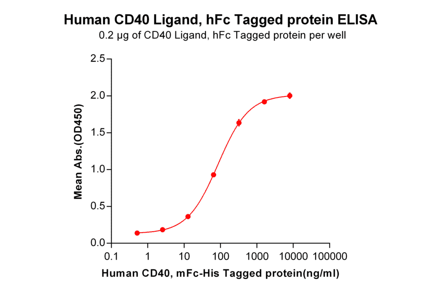 ELISA - Recombinant Human TRAP/CD40L Protein (Fc Tag) (A318295) - Antibodies.com