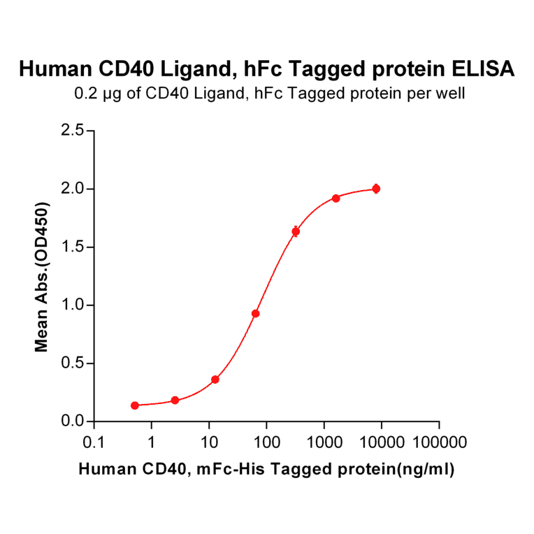 ELISA - Recombinant Human TRAP/CD40L Protein (Fc Tag) (A318295) - Antibodies.com