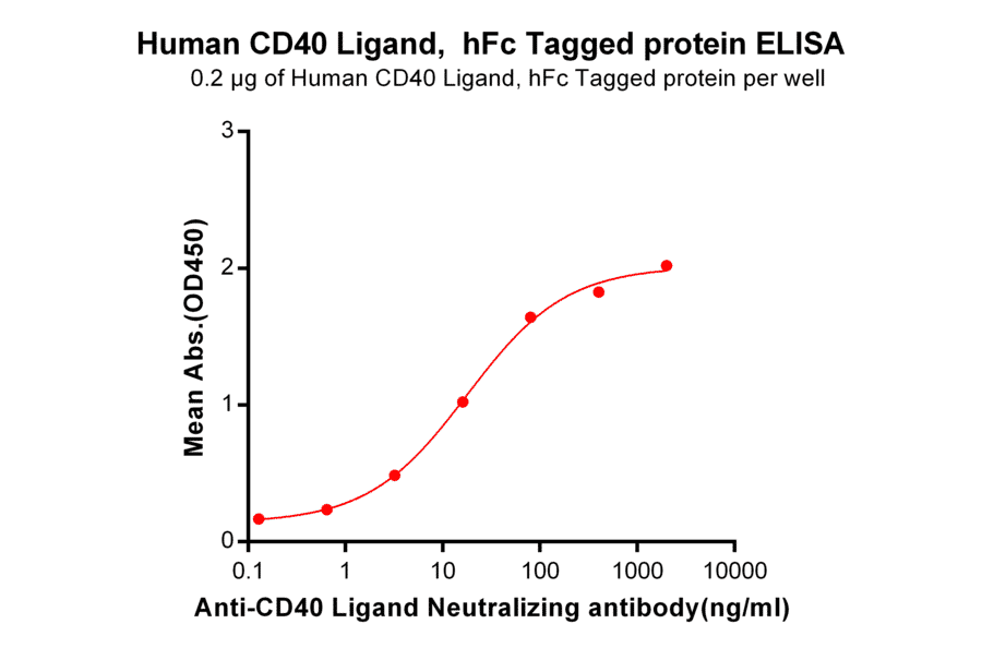 ELISA - Recombinant Human TRAP/CD40L Protein (Fc Tag) (A318295) - Antibodies.com