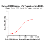 ELISA - Recombinant Human TRAP/CD40L Protein (Fc Tag) (A318295) - Antibodies.com