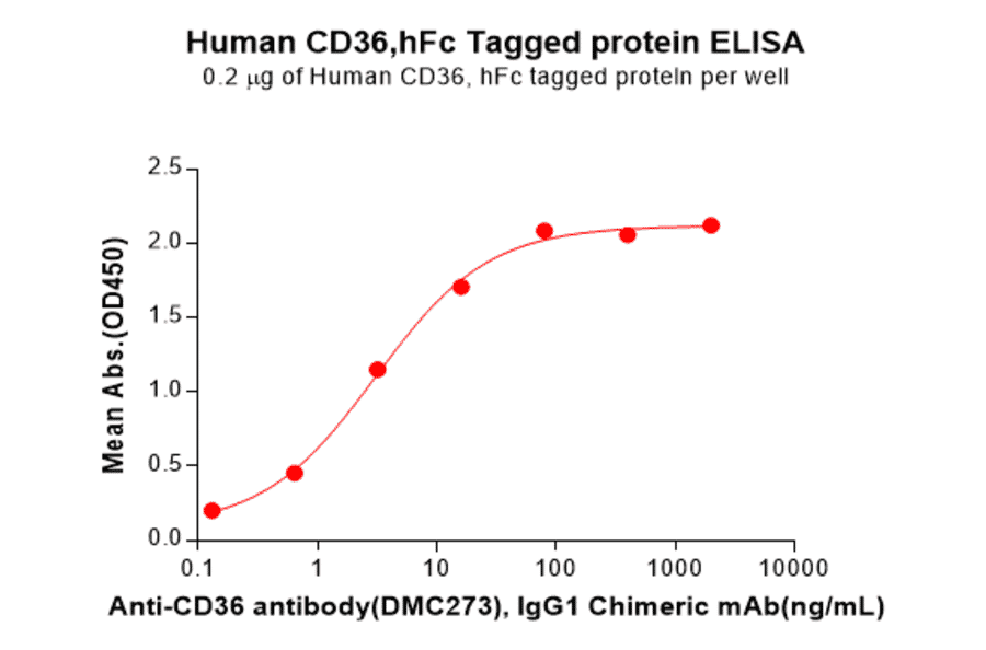 ELISA - Recombinant Human CD36 Protein (Fc Tag) (A318296) - Antibodies.com