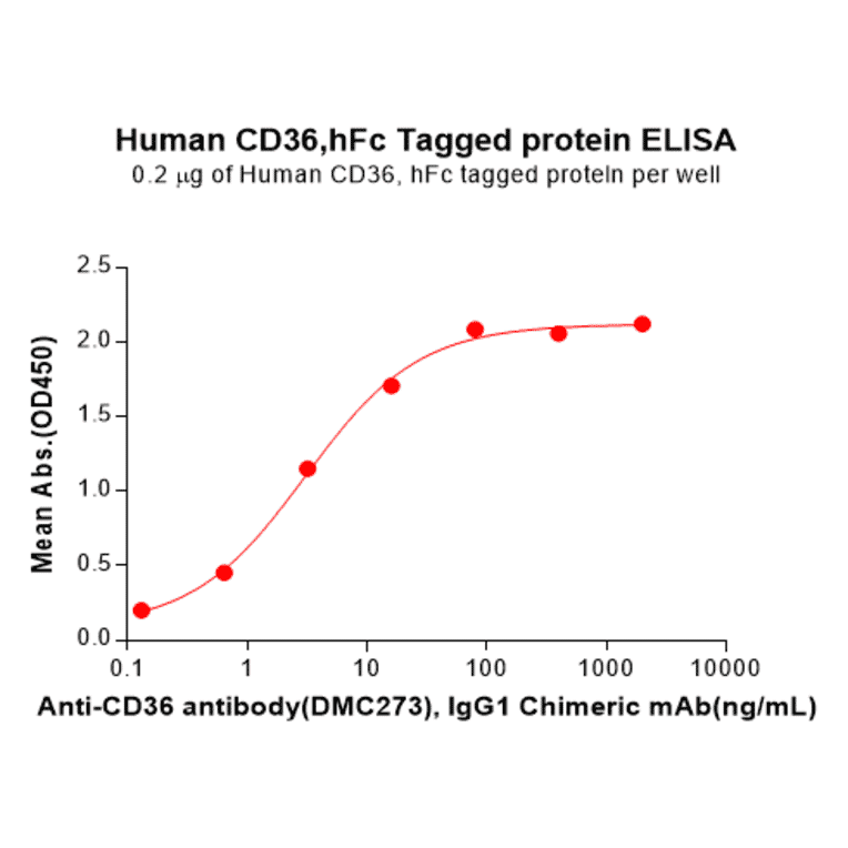 ELISA - Recombinant Human CD36 Protein (Fc Tag) (A318296) - Antibodies.com