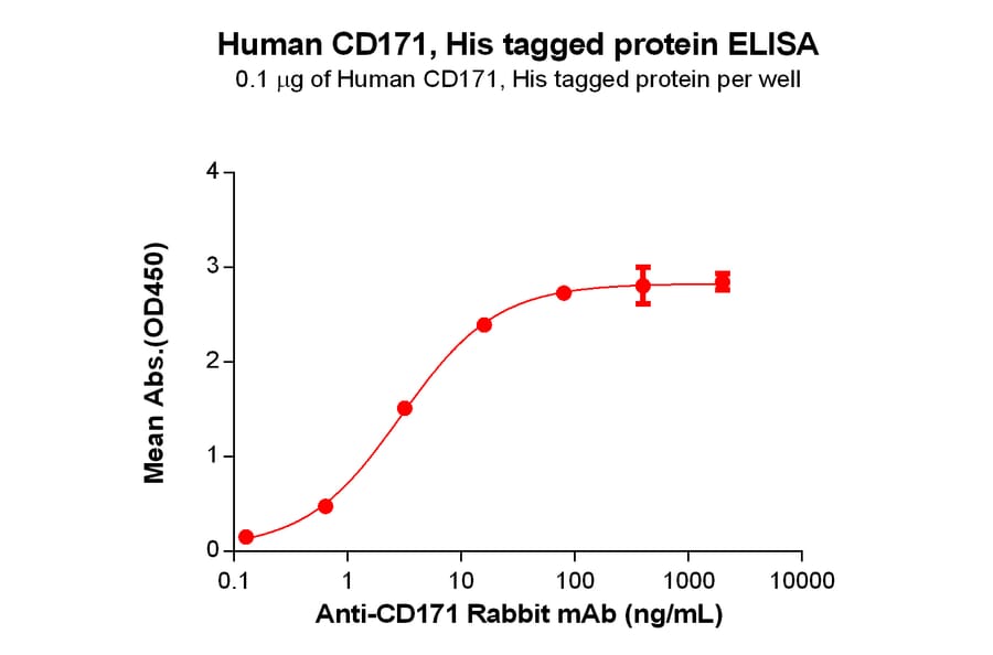 ELISA - Recombinant Human L1CAM Protein (6×His Tag) (A318297) - Antibodies.com