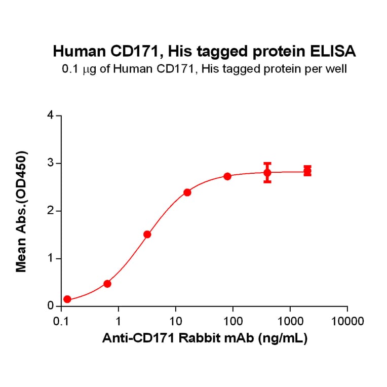 ELISA - Recombinant Human L1CAM Protein (6×His Tag) (A318297) - Antibodies.com