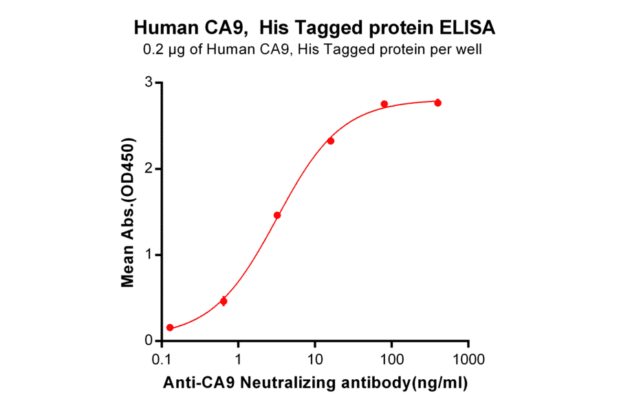 ELISA - Recombinant Human Carbonic Anhydrase 9/CA9 Protein (6×His Tag) (A318300) - Antibodies.com