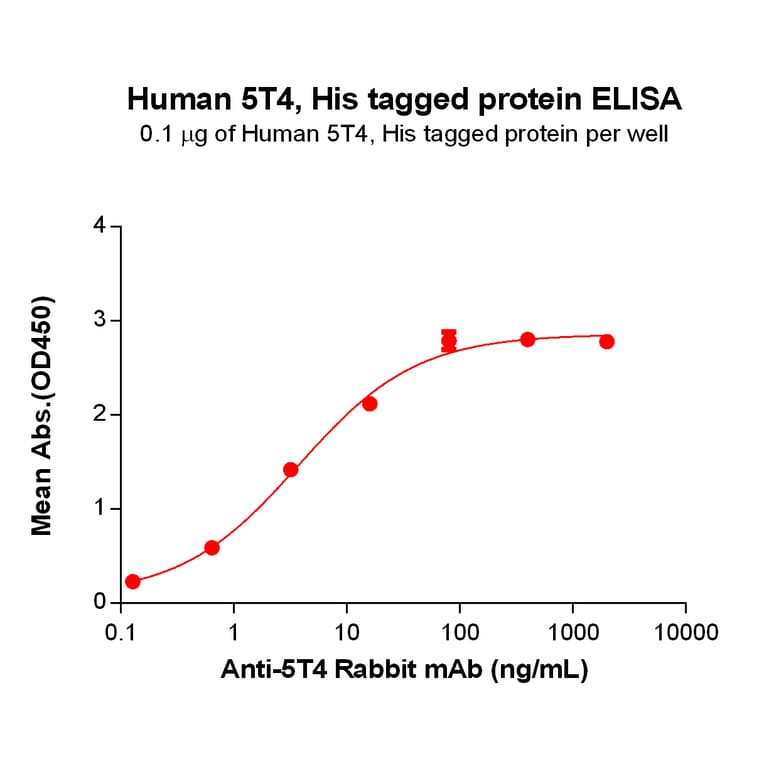 ELISA - Recombinant Human 5T4 Protein (6×His Tag) (A318304) - Antibodies.com