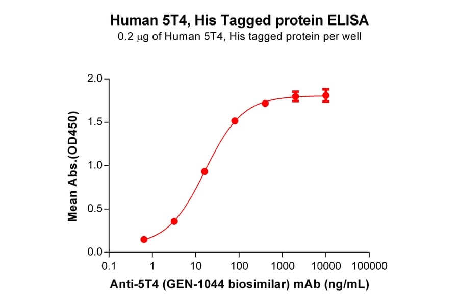 ELISA - Recombinant Human 5T4 Protein (6×His Tag) (A318304) - Antibodies.com