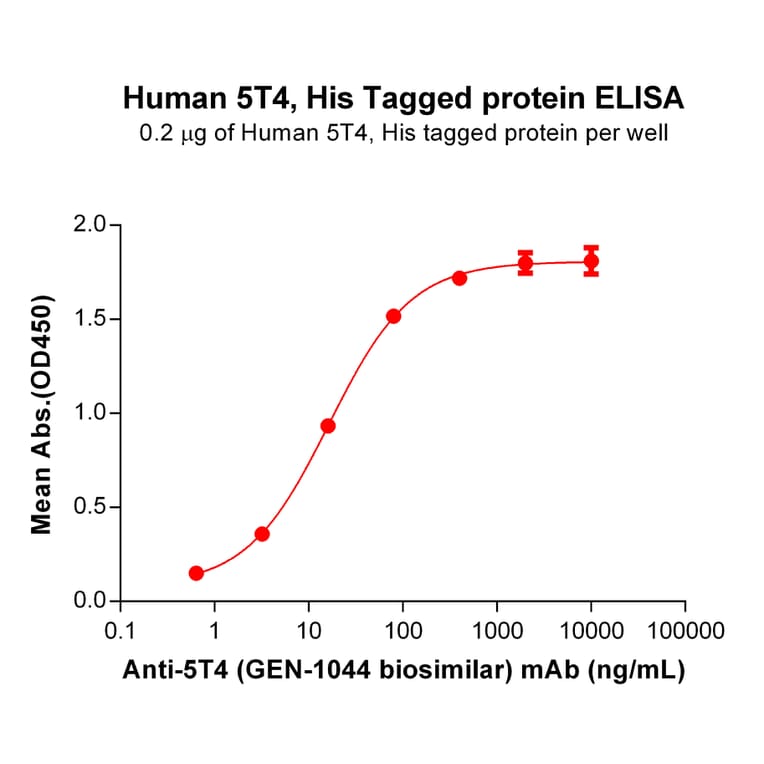 ELISA - Recombinant Human 5T4 Protein (6×His Tag) (A318304) - Antibodies.com
