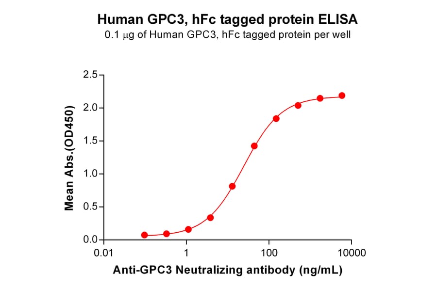 ELISA - Recombinant Human Glypican 3 Protein (Fc Tag) (A318306) - Antibodies.com