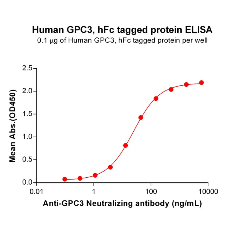 ELISA - Recombinant Human Glypican 3 Protein (Fc Tag) (A318306) - Antibodies.com