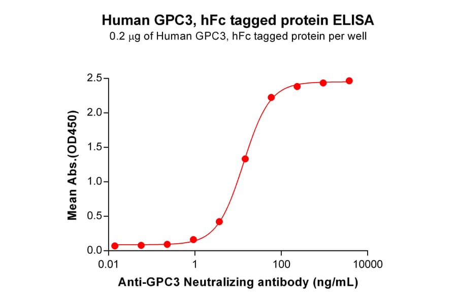 ELISA - Recombinant Human Glypican 3 Protein (Fc Tag) (A318306) - Antibodies.com