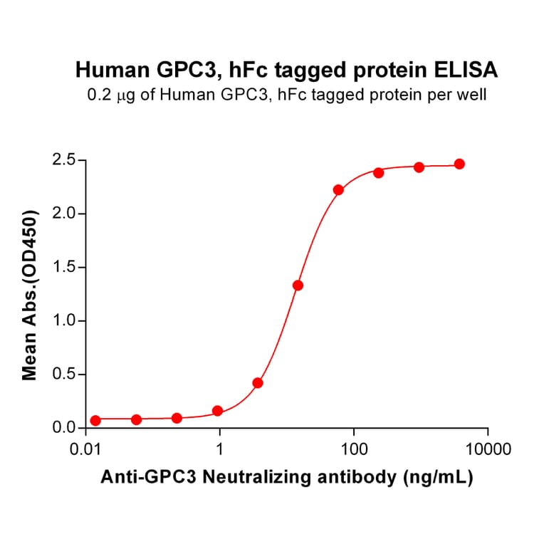 ELISA - Recombinant Human Glypican 3 Protein (Fc Tag) (A318306) - Antibodies.com