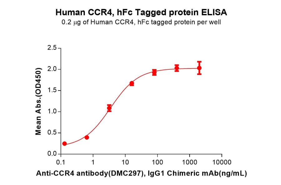 ELISA - Recombinant Human CCR4 Protein (Fc Tag) (A318307) - Antibodies.com