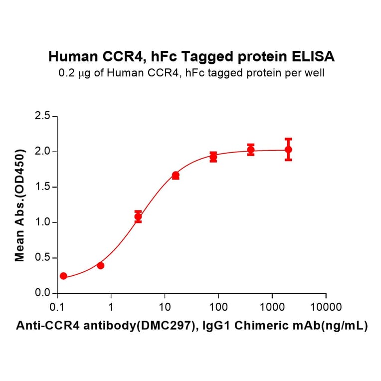 ELISA - Recombinant Human CCR4 Protein (Fc Tag) (A318307) - Antibodies.com