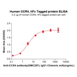 ELISA - Recombinant Human CCR4 Protein (Fc Tag) (A318307) - Antibodies.com