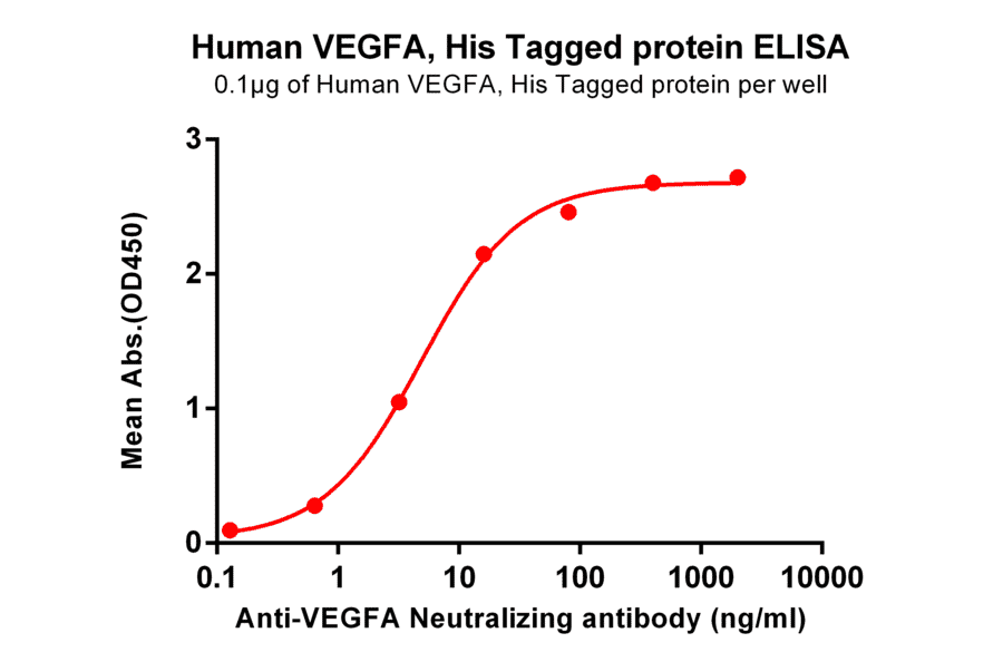 ELISA - Recombinant Human VEGFA Protein (6×His Tag) (A318308) - Antibodies.com