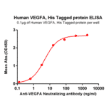 ELISA - Recombinant Human VEGFA Protein (6×His Tag) (A318308) - Antibodies.com
