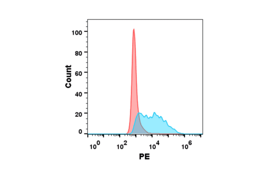 Flow Cytometry - Recombinant Human VEGFA Protein (6×His Tag) (A318308) - Antibodies.com