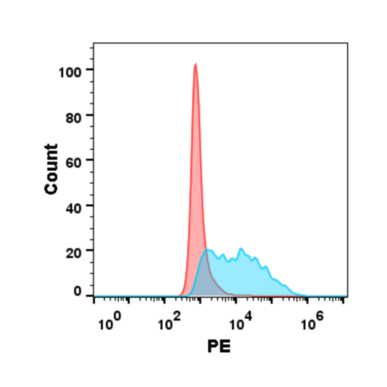 Flow Cytometry - Recombinant Human VEGFA Protein (6×His Tag) (A318308) - Antibodies.com