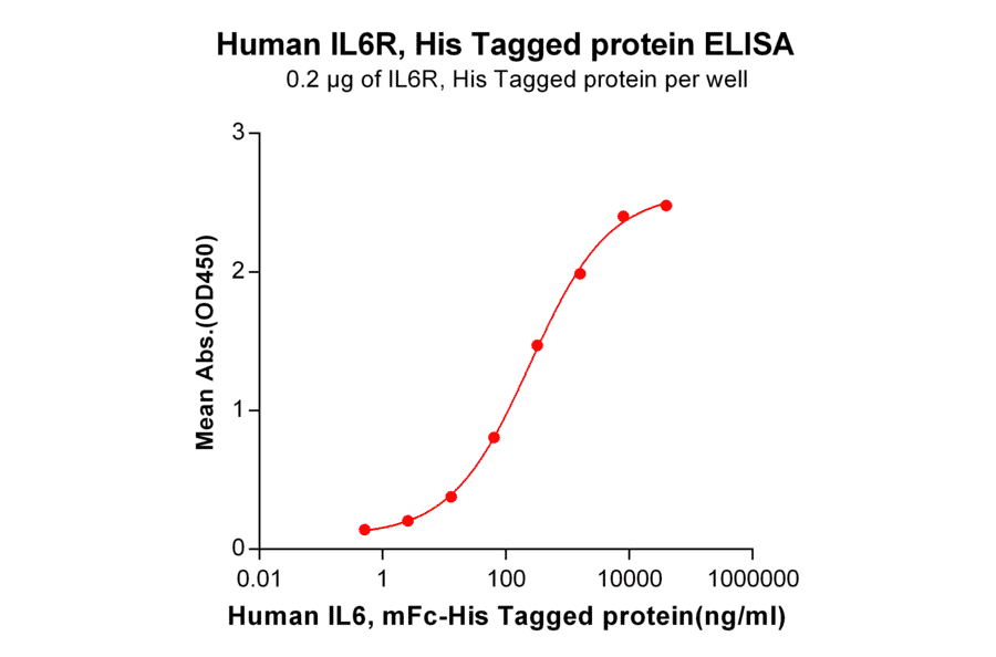 ELISA - Recombinant Human IL-6R Protein (6×His Tag) (A318309) - Antibodies.com