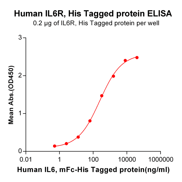 ELISA - Recombinant Human IL-6R Protein (6×His Tag) (A318309) - Antibodies.com