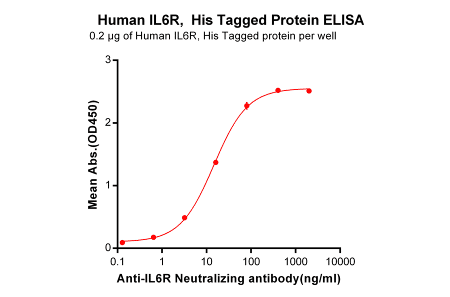 ELISA - Recombinant Human IL-6R Protein (6×His Tag) (A318309) - Antibodies.com