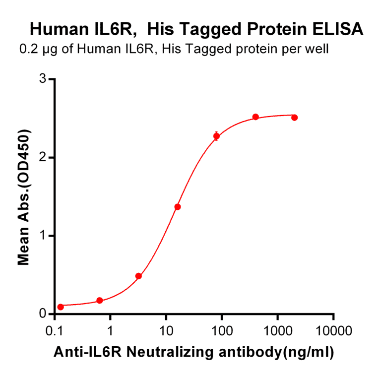 ELISA - Recombinant Human IL-6R Protein (6×His Tag) (A318309) - Antibodies.com