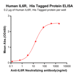 ELISA - Recombinant Human IL-6R Protein (6×His Tag) (A318309) - Antibodies.com