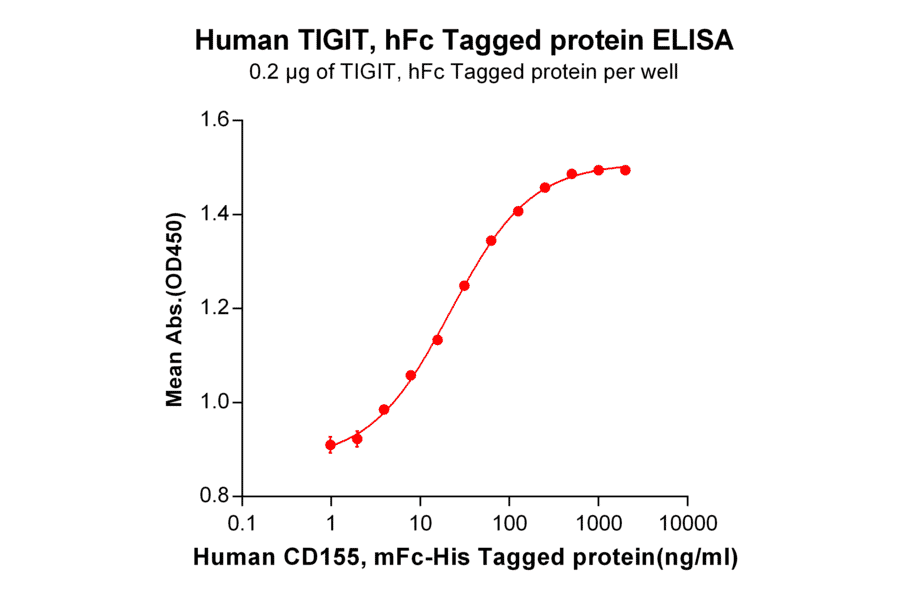 ELISA - Recombinant Human TIGIT Protein (Fc Tag) (A318311) - Antibodies.com