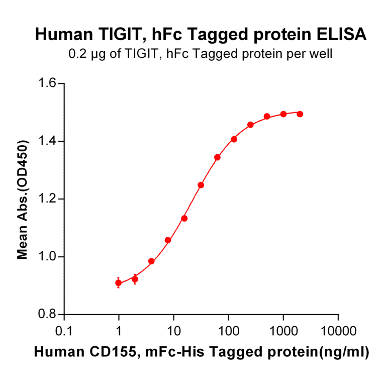 ELISA - Recombinant Human TIGIT Protein (Fc Tag) (A318311) - Antibodies.com
