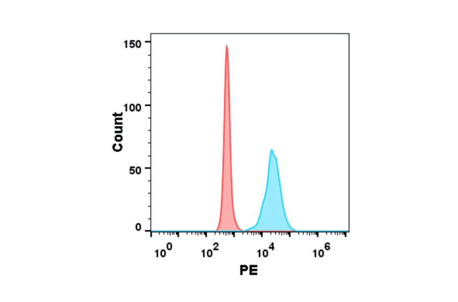 Flow Cytometry - Recombinant Human TIGIT Protein (Fc Tag) (A318311) - Antibodies.com