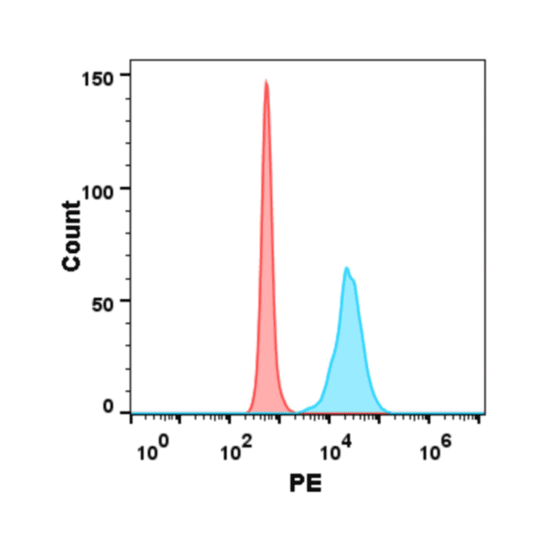 Flow Cytometry - Recombinant Human TIGIT Protein (Fc Tag) (A318311) - Antibodies.com